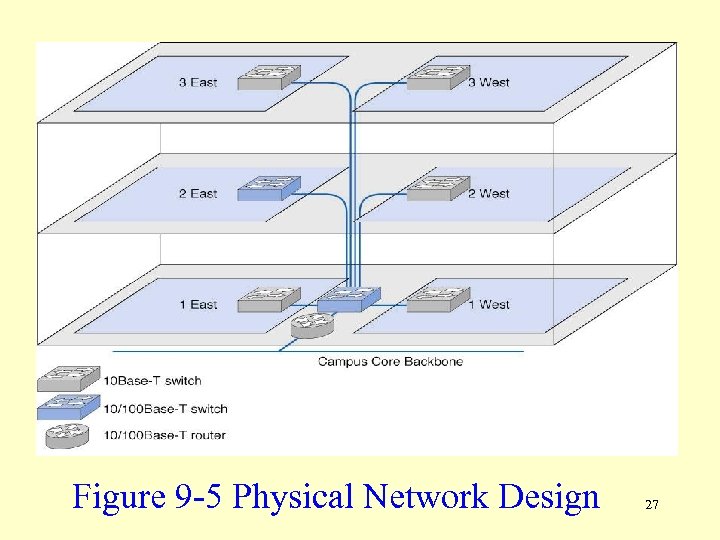 Figure 9 -5 Physical Network Design 27 