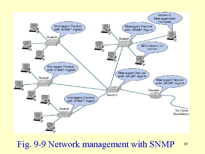 Fig. 9 -9 Network management with SNMP 39 