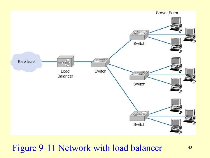 Figure 9 -11 Network with load balancer 48 