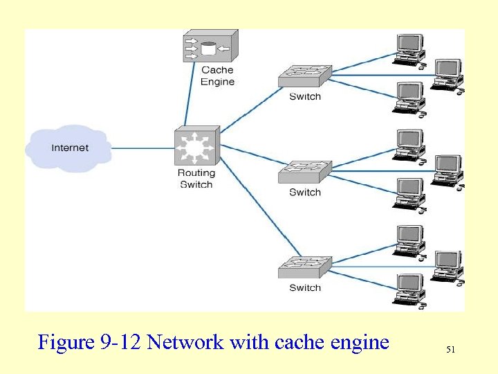 Figure 9 -12 Network with cache engine 51 