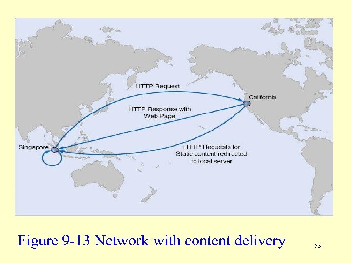 Figure 9 -13 Network with content delivery 53 