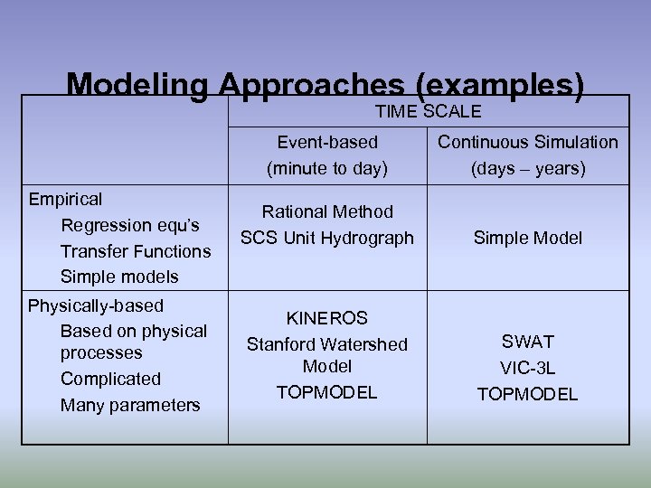 Modeling Approaches (examples) TIME SCALE Event-based (minute to day) Empirical Regression equ’s Transfer Functions