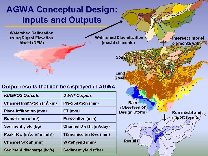 AGWA Conceptual Design: Inputs and Outputs Watershed Delineation using Digital Elevation Model (DEM) Watershed