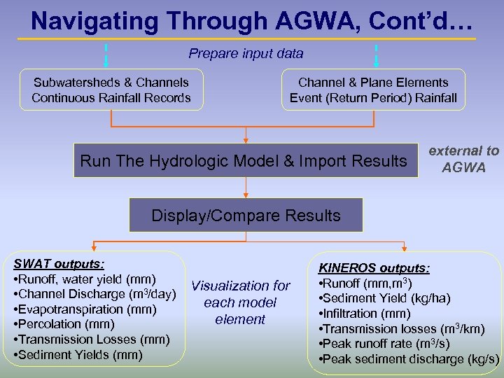 Navigating Through AGWA, Cont’d… Prepare input data Subwatersheds & Channels Continuous Rainfall Records Channel