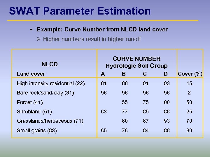 SWAT Parameter Estimation - Example: Curve Number from NLCD land cover Ø Higher numbers