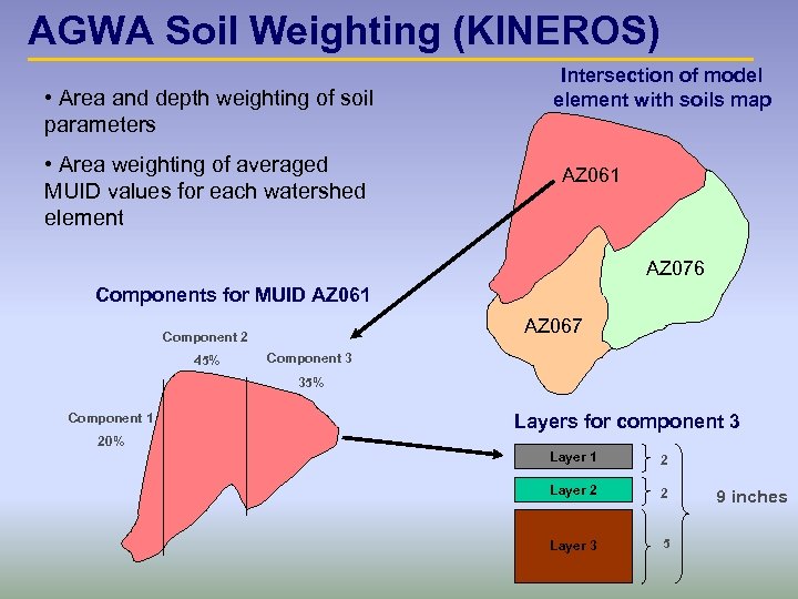 AGWA Soil Weighting (KINEROS) • Area and depth weighting of soil parameters • Area