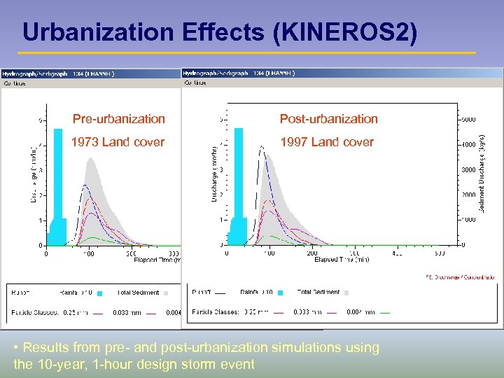 Urbanization Effects (KINEROS 2) Pre-urbanization Post-urbanization 1973 Land cover 1997 Land cover • Results