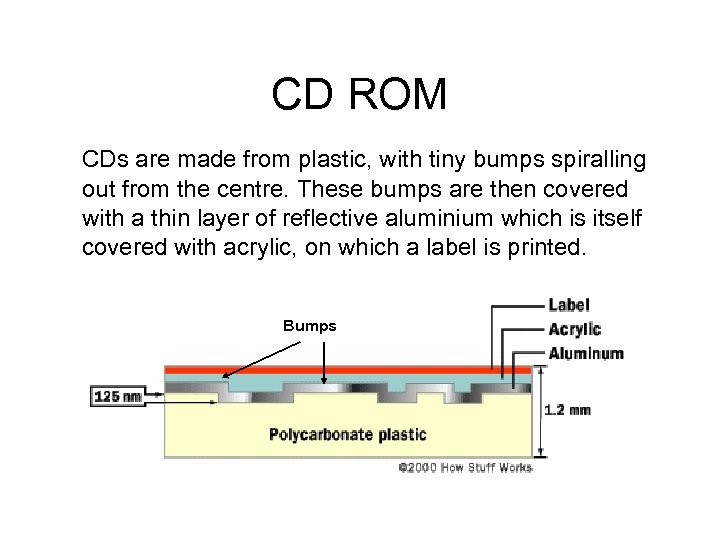 CD ROM CDs are made from plastic, with tiny bumps spiralling out from the