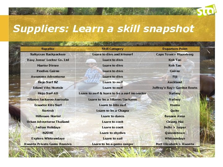 Suppliers: Learn a skill snapshot Supplier Skill Category Departure Point Saltycrax Backpackers Learn to