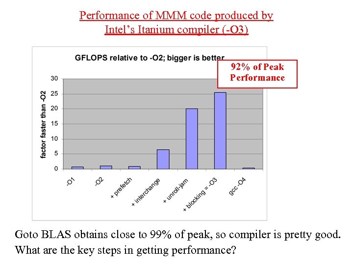 Performance of MMM code produced by Intel’s Itanium compiler (-O 3) 92% of Peak