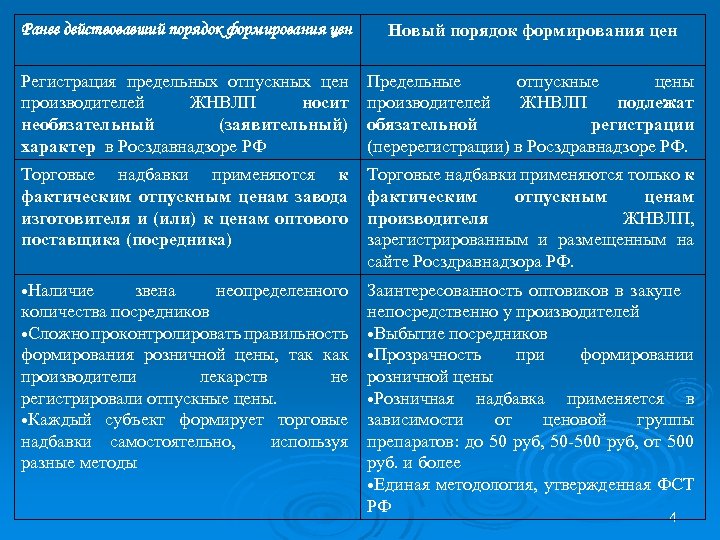 Ранее действовавший порядок формирования цен Новый порядок формирования цен Регистрация предельных отпускных цен производителей