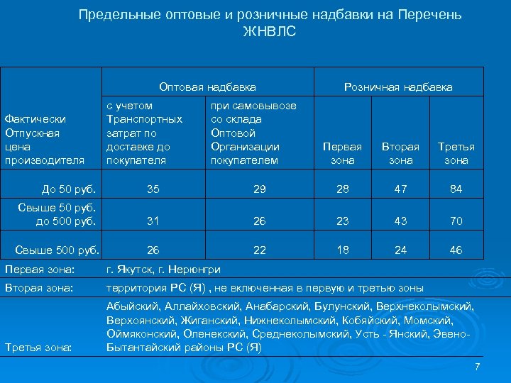 Предельные оптовые и розничные надбавки на жнвлп