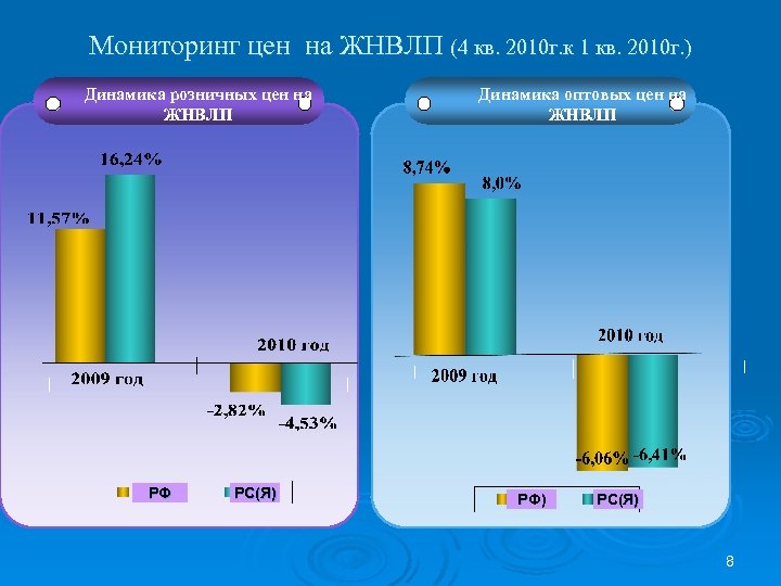 Мониторинг цен на ЖНВЛП (4 кв. 2010 г. к 1 кв. 2010 г. )