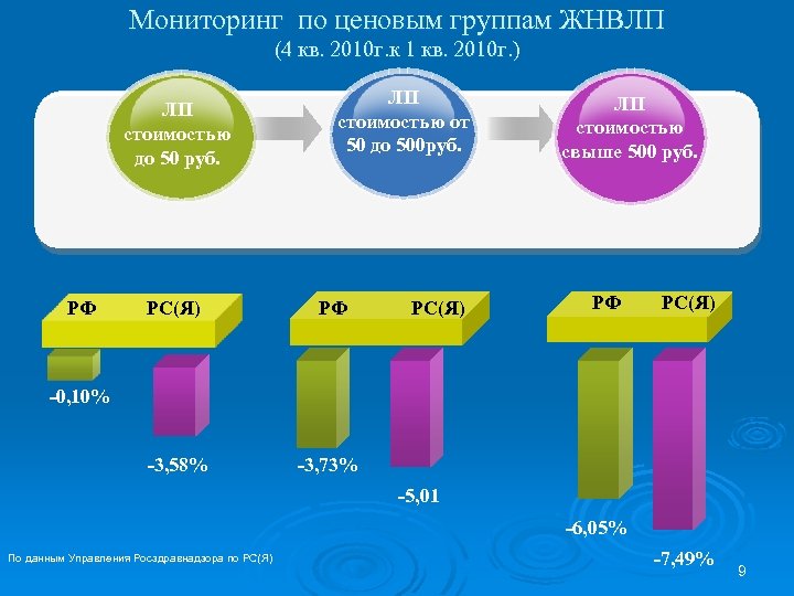 Мониторинг по ценовым группам ЖНВЛП (4 кв. 2010 г. к 1 кв. 2010 г.