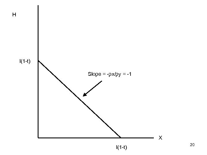 H I(1 -t) Slope = -px/py = -1 X I(1 -t) 20 