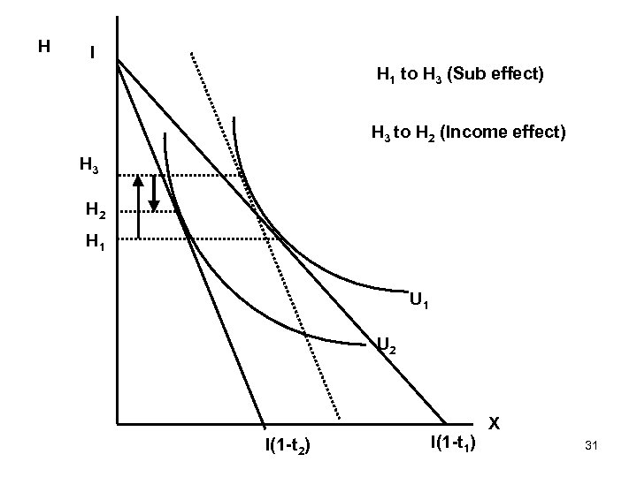 H I H 1 to H 3 (Sub effect) H 3 to H 2