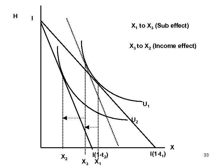 H I X 1 to X 3 (Sub effect) X 3 to X 2