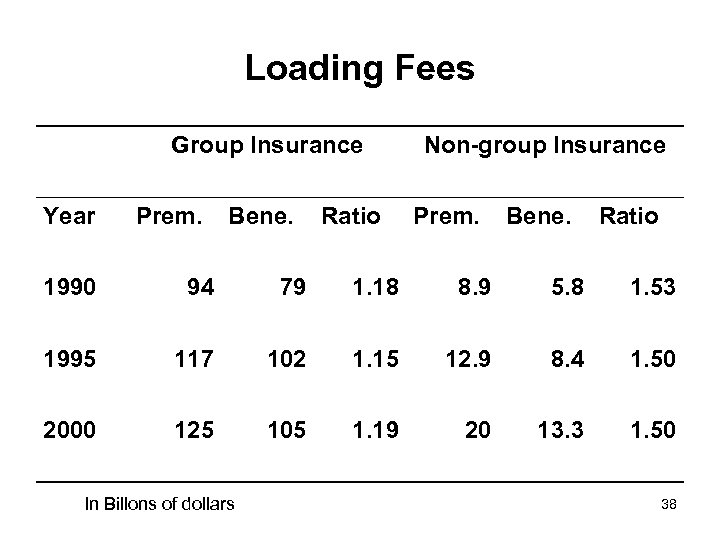 Loading Fees Group Insurance Year Prem. Bene. Ratio Non-group Insurance Prem. Bene. Ratio 1990