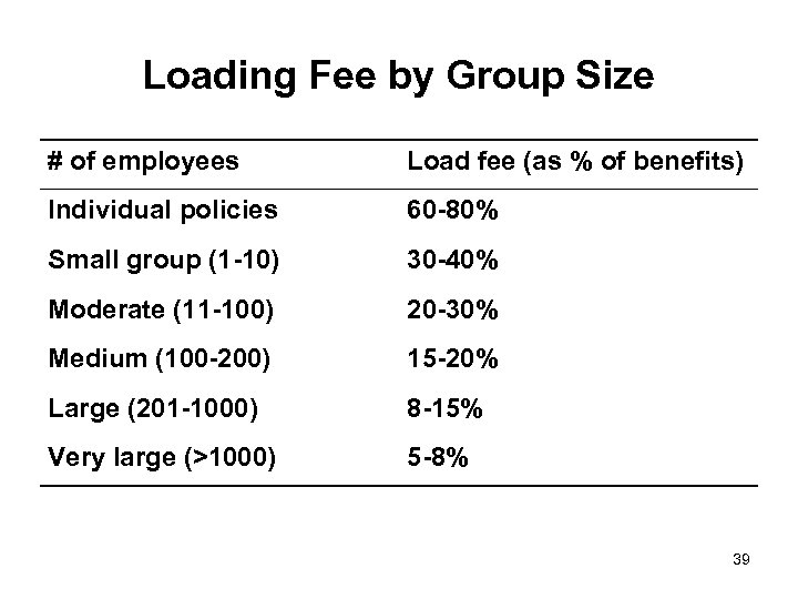 Loading Fee by Group Size # of employees Load fee (as % of benefits)