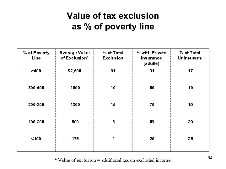 Value of tax exclusion as % of poverty line % of Poverty Line Average