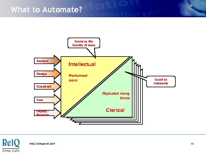 What to Automate? Governs the Quality of tests Analyze Design Intellectual Performed once Good