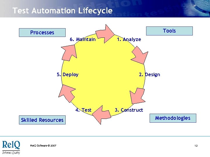 Test Automation Lifecycle Tools Processes 6. Maintain 5. Deploy 4. Test Skilled Resources Rel.