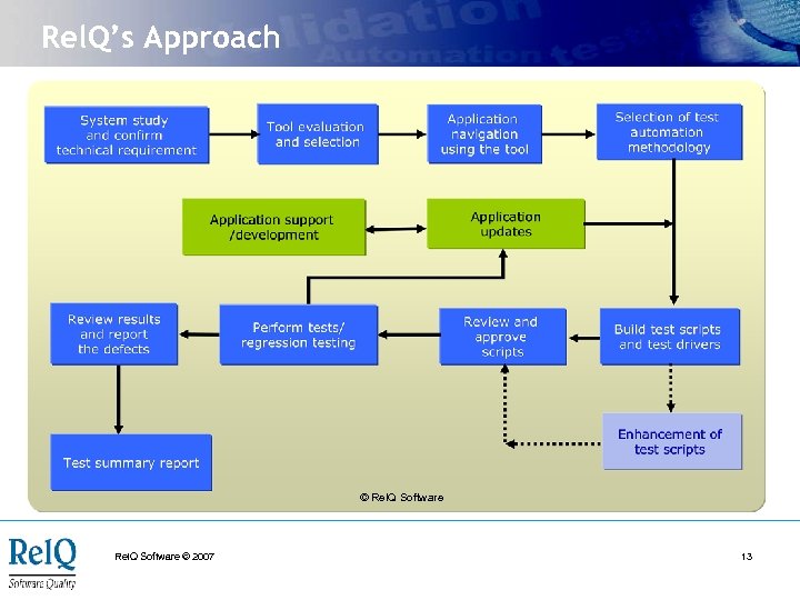 Rel. Q’s Approach © Rel. Q Software © 2007 13 