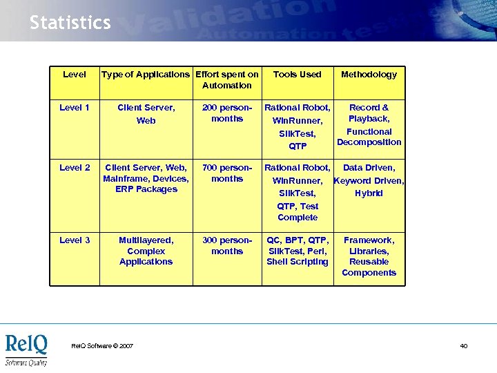 Statistics Level Type of Applications Effort spent on Automation Tools Used Methodology Level 1