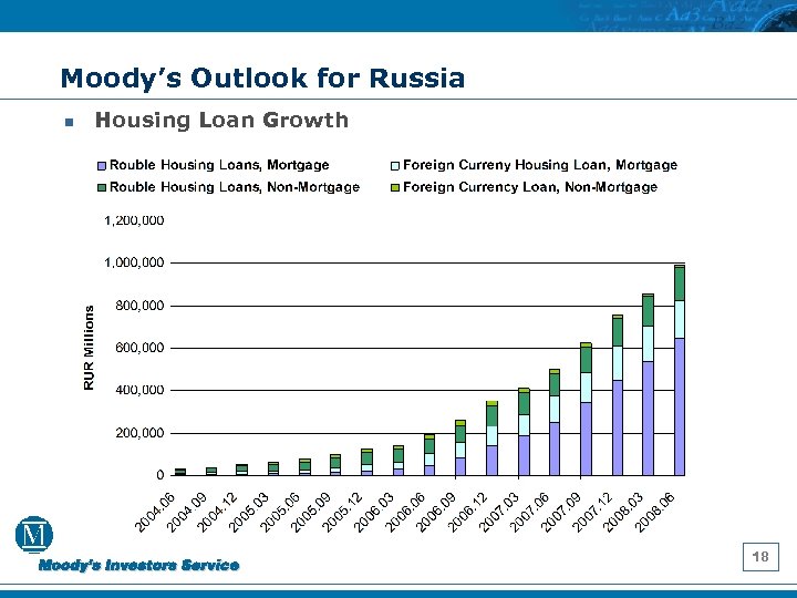 Moody’s Outlook for Russia n Housing Loan Growth 18 