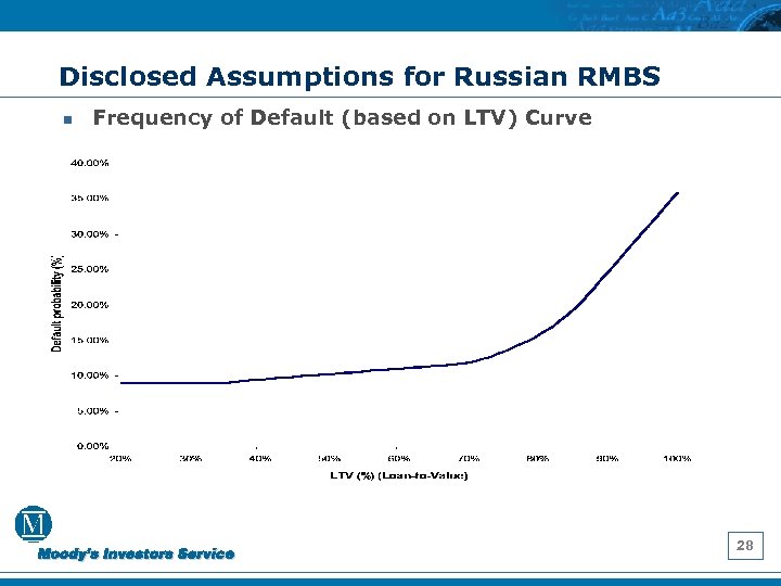 Disclosed Assumptions for Russian RMBS n Frequency of Default (based on LTV) Curve 28