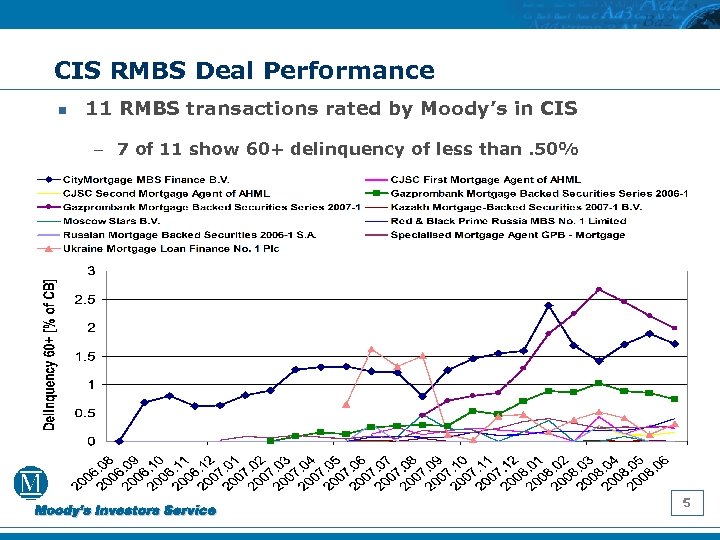 CIS RMBS Deal Performance n 11 RMBS transactions rated by Moody’s in CIS –