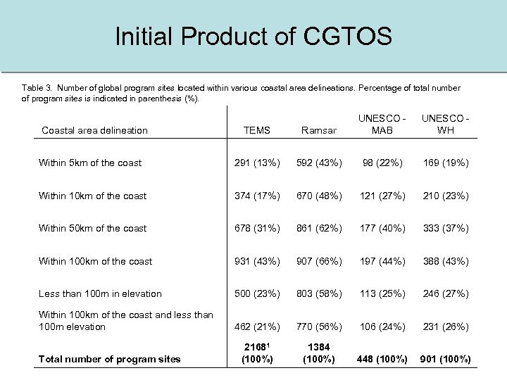 Initial Product of CGTOS Table 3. Number of global program sites located within various