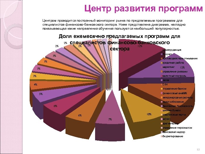 Центр развития программ Центром проводится постоянный мониторинг рынка по предлагаемым программам для специалистов финансово-банковского