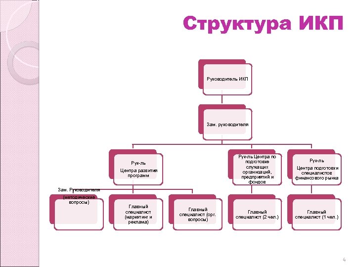 Структура ИКП Руководитель ИКП Зам. руководителя Рук-ль Центра по подготовке служащих организаций, предприятий и