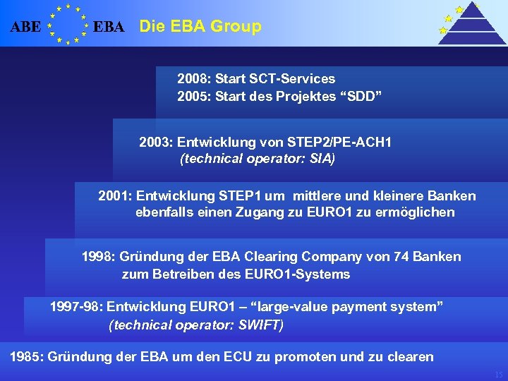ABE EBA Die EBA Group 2008: Start SCT-Services 2005: Start des Projektes “SDD” 2003: