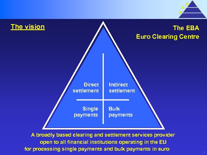 The vision The EBA Euro Clearing Centre Direct settlement Indirect settlement Single payments Bulk