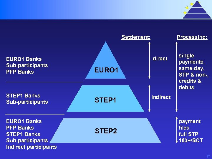 Settlement: Processing: direct EURO 1 Banks Sub-participants PFP Banks EURO 1 STEP 1 Banks