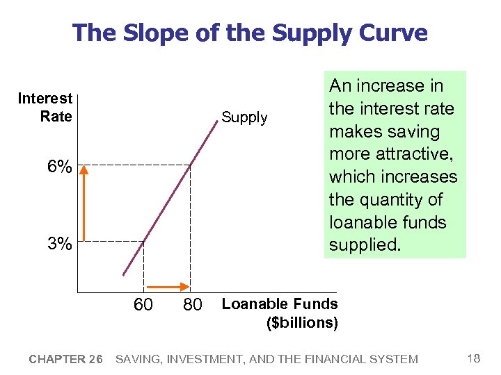 The Slope of the Supply Curve Interest Rate Supply 6% 3% 60 CHAPTER 26