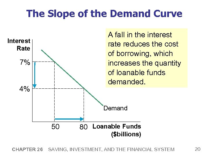 The Slope of the Demand Curve A fall in the interest rate reduces the