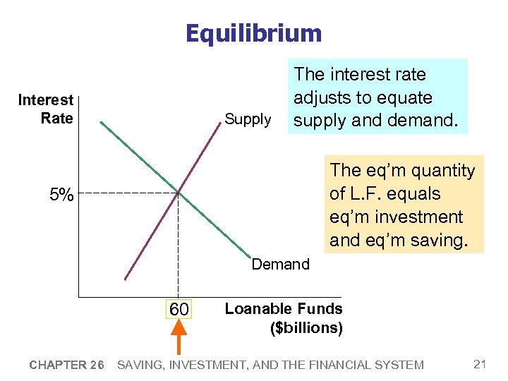 Equilibrium Interest Rate Supply The interest rate adjusts to equate supply and demand. The