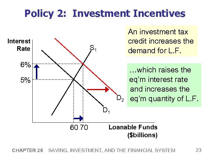 Policy 2: Investment Incentives Interest Rate An investment tax credit increases the demand for