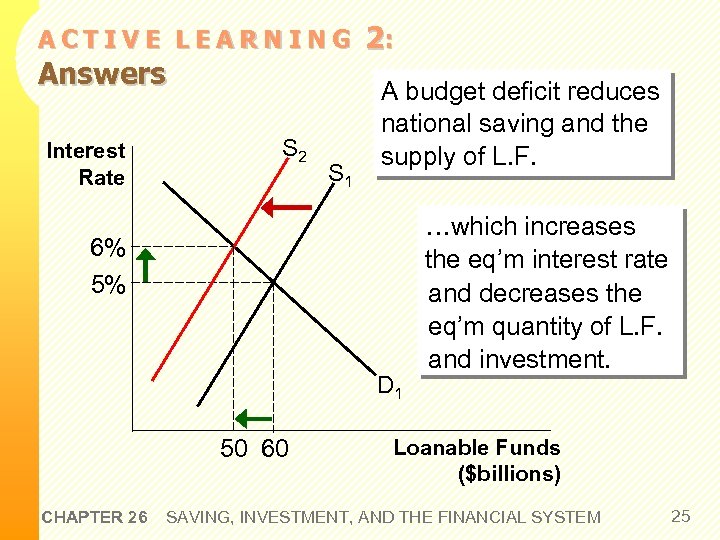 ACTIVE LEARNING Answers Interest Rate S 2 S 1 2: A budget deficit reduces