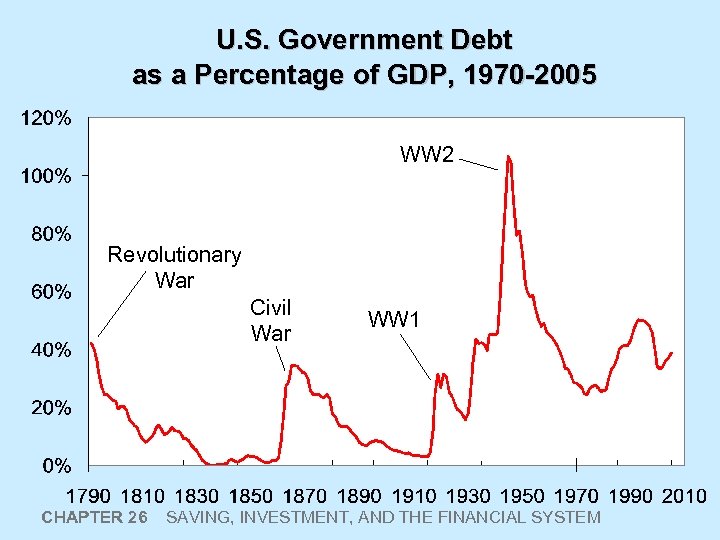 U. S. Government Debt as a Percentage of GDP, 1970 -2005 WW 2 Revolutionary