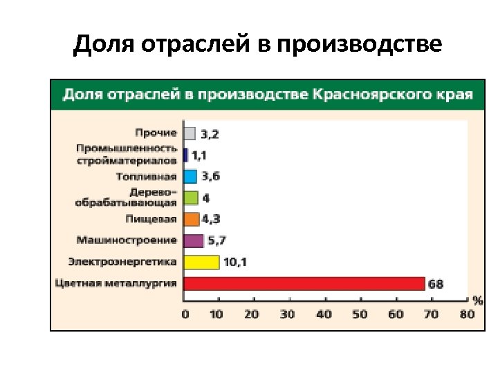 Доля отраслей в производстве 