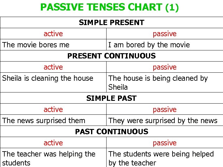 PASSIVE TENSES CHART (1) SIMPLE PRESENT active The movie bores me passive I am