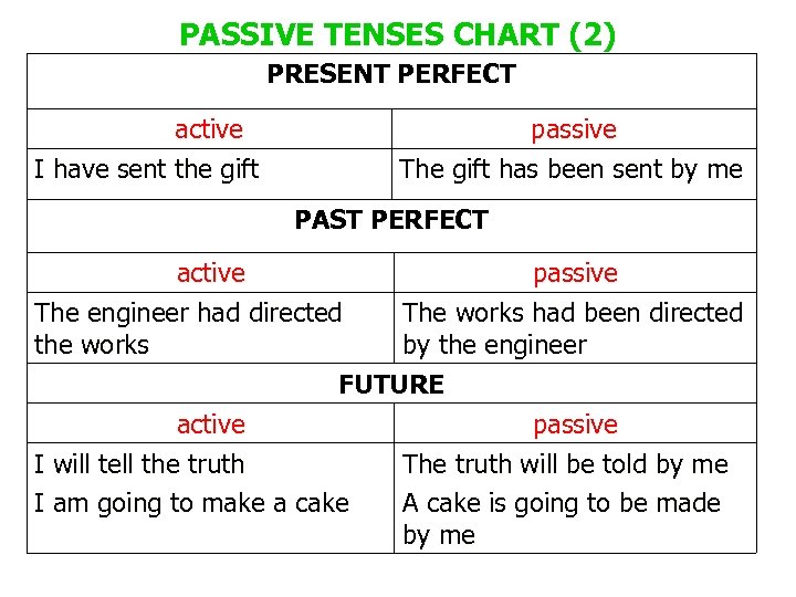 PASSIVE TENSES CHART (2) PRESENT PERFECT active I have sent the gift passive The