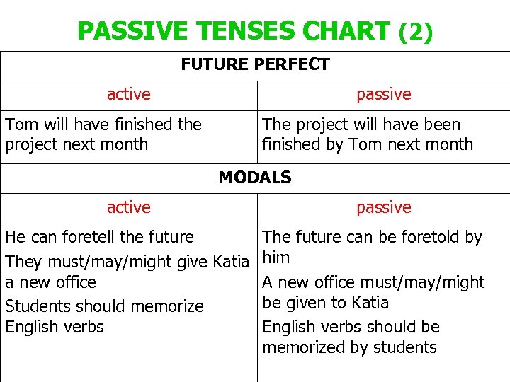 PASSIVE TENSES CHART (2) FUTURE PERFECT active passive Tom will have finished the project