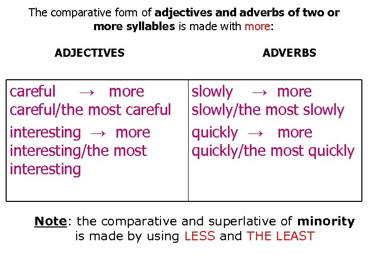 The comparative form of adjectives and adverbs of two or more syllables is made