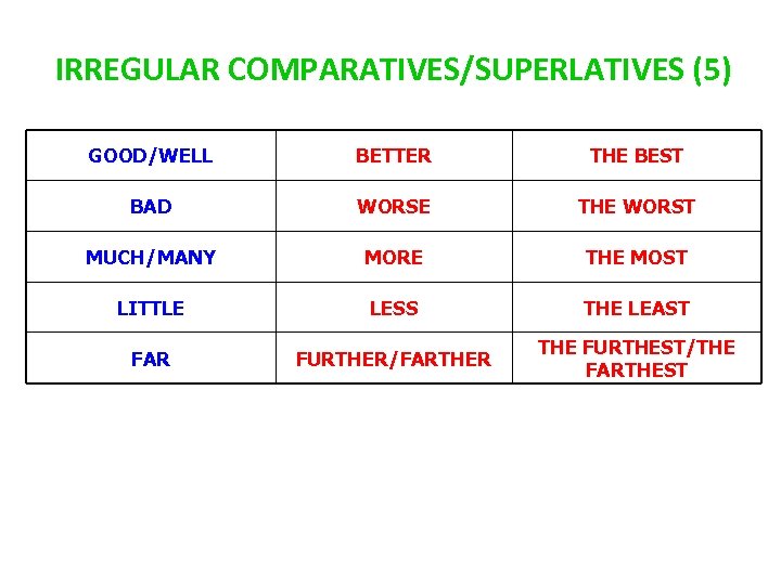 IRREGULAR COMPARATIVES/SUPERLATIVES (5) GOOD/WELL BETTER THE BEST BAD WORSE THE WORST MUCH/MANY MORE THE