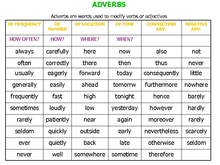 ADVERBS Adverbs are words used to modify verbs or adjectives OF FREQUENCY OF MANNER